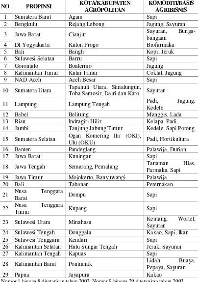 Tabel 4.1 Wilayah Agropolitan di Indonesia 