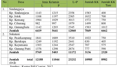 Tabel di atas menunjukkan persentase jumlah petani di Desa Sindangjaya  