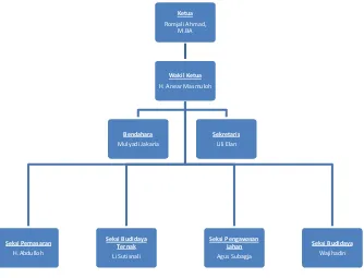 Gambar 4.1 Struktur Organisasi Kawasan Agropolitan 