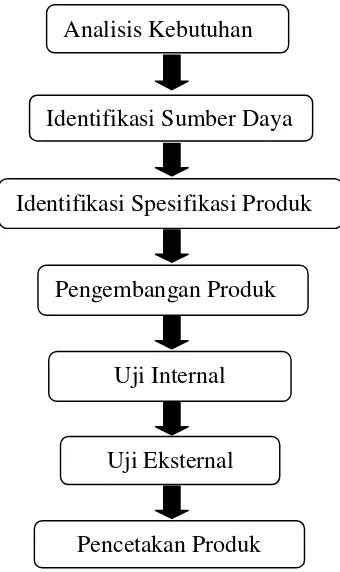 Gambar 3.1 Model Pengembangan Media Instruksional termodifikasi (diadaptasidari prosedur pengembangan produk dan uji produk menurutSuyanto (2009).