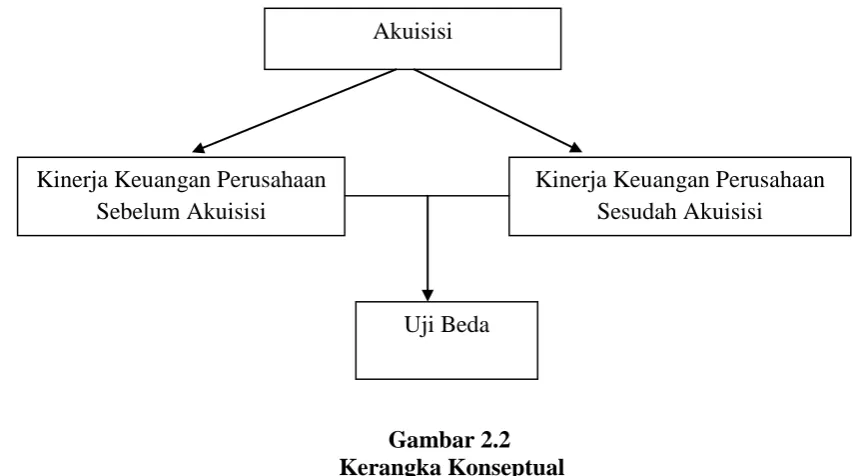 Gambar 2.2     Kerangka Konseptual 