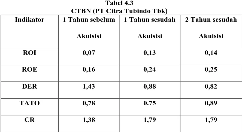 Tabel 4.3 CTBN (PT Citra Tubindo Tbk) 