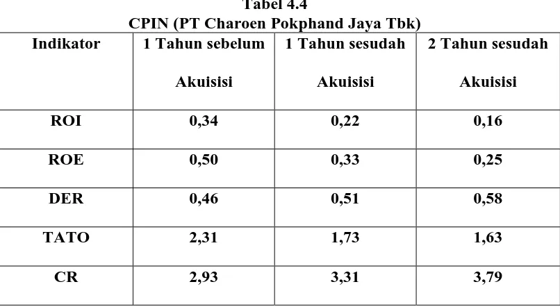 Tabel 4.4 CPIN (PT Charoen Pokphand Jaya Tbk) 