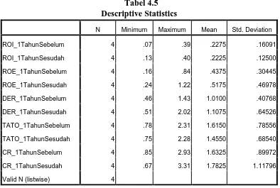Tabel 4.5 Descriptive Statistics