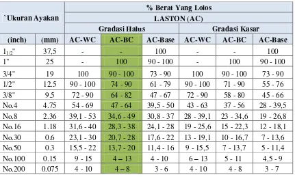 Tabel 9. Gradasi Agregat untuk Campuran LASTON 