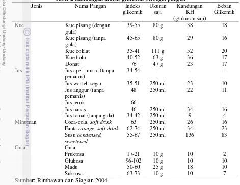 Tabel 2 Kandungan indeks glikemik berbagai pangan 