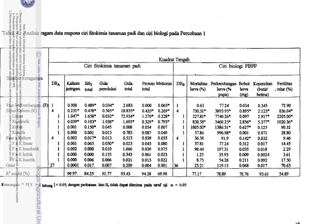 Tabel 4. Analisii ragam data respons ciri fitokimia tanaman padi dm ciri biologi pada percobaan 1 
