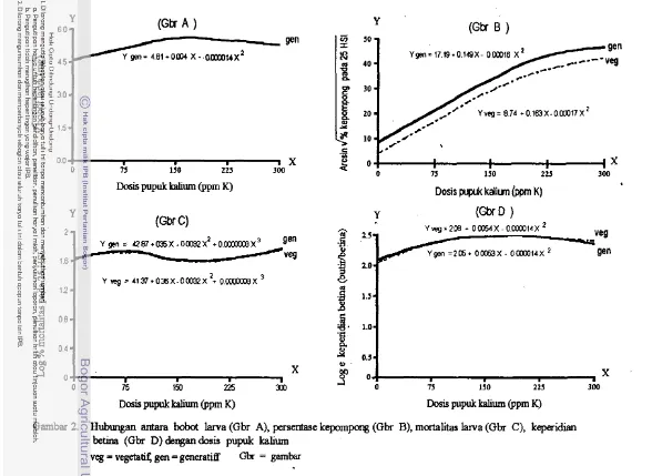 Gambar 2. Hubungan antara bobot larva (Gbr A), perserdase kepompq (Gbr B), mortalitas larva (Gbr C), keperidian 