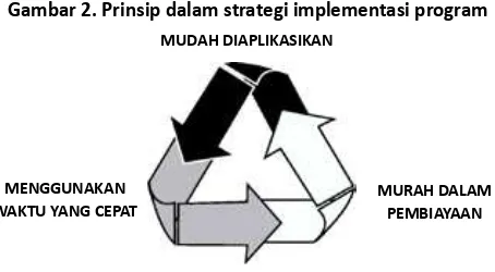 Gambar 2. Prinsip dalam strategi implementasi program