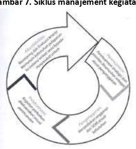 Gambar 7. Siklus manajement kegiatan