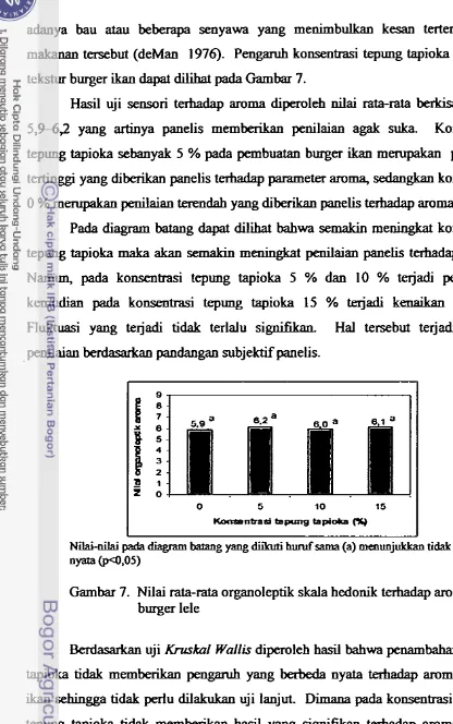 Gambar 7. Nilai ratarata organoleptik skala hedonik tehadap aroma 