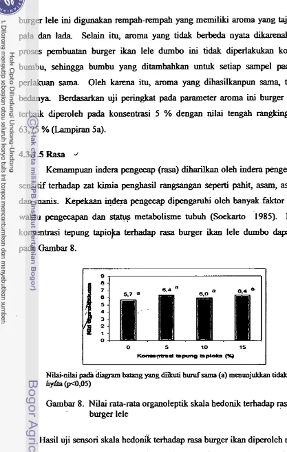 Gambar 8. Nilai rata-rata organoleptik skala hedonik terhadap rasa 
