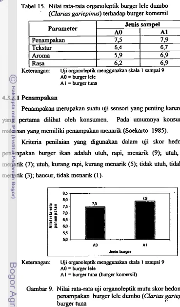 Tabel 15. Nilai rata-rata organoleptik burger lele dumb 