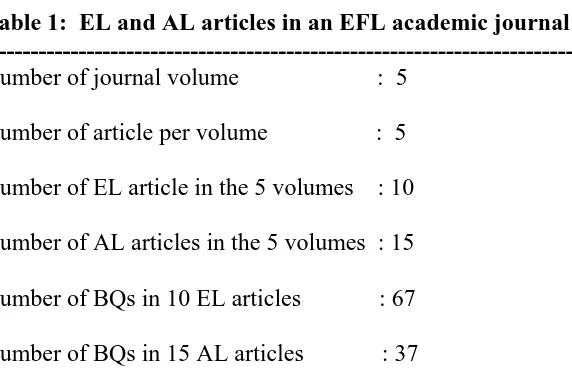 Table 1:  EL and AL articles in an EFL academic journal -------------------------------------------------------------------------- 
