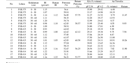 Table Lampiran 1. Hasil Analisis Sifat Fisik Tanah Daerah Penelitian 