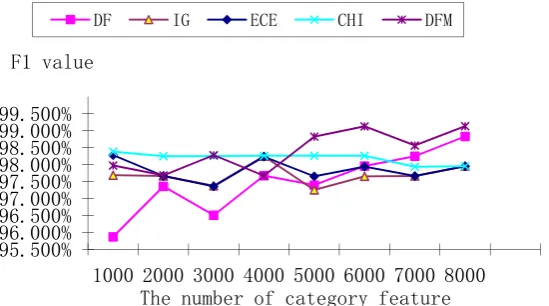 Figure 1. The performance of five feature selection methods  
