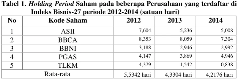 Tabel 1. Holding Period Saham pada beberapa Perusahaan yang terdaftar di