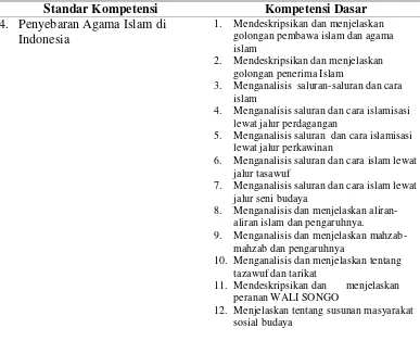 Tabel  2.4  Standar Kompetensi dan Kompetensi dasar mata kuliah Sejarah Indonesia Abad 16 sampai 19 Mahasiswa Semester dua/genap  