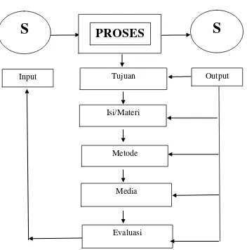 Gambar 2.1 Komponen sistem proses pembelajaran Sanjaya (2008 : 204) 