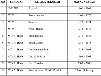 Tabel 4.1 Nama dan Pergantian Kepala Sekolah 