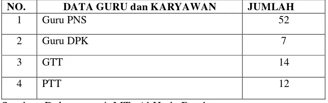 Tabel 4.2 Data Guru dan Karyawan MTs Al Huda Bandung 