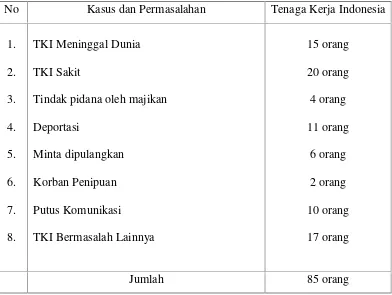 Tabel 1. Data permasalahan yang dialami Tenaga Kerja Indonesia di Luar Negeri