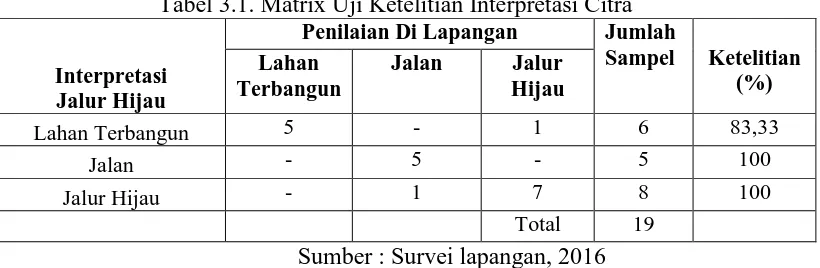 Tabel 3.1. Matrix Uji Ketelitian Interpretasi Citra Penilaian Di Lapangan Jumlah  