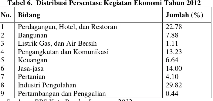 Tabel 5. Jumlah Remaja di Kota Bandar Lampung 