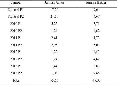 Tabel 2. Hasil analisis Total Mikroorgansime (x 103) SPK/ml 