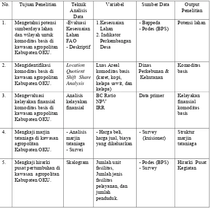 Tabel 2   Tujuan penelitian, teknik analisis data, variabel, sumber data dan         output penelitian  