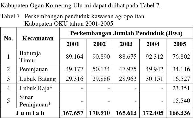 Tabel 6  Luas,  jumlah  dan  kepadatan  penduduk   kawasan                agropolitan Kabupaten Ogan Komering Ulu Tahun 2005 