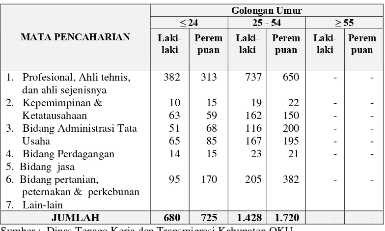 Tabel 8   Jumlah tenaga kerja menurut kelompok umur dan mata pencaharian                 di Kabupaten OKU 