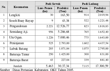 Tabel 11   Perkembangan luas panen dan produksi padi sawah dan padi ladang                    Kabupaten OKU tahun 2005 