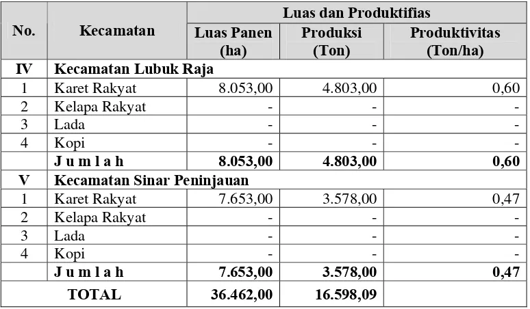 Tabel 14   Penguasaan lahan oleh perkebunan besar di sekitar kawasan                 agropolitan Kabupaten OKU tahun 2005 