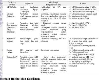 Tabel 2  Indikator, metodologi sampling dan kriteria penilaian domain sumberdaya ikan 