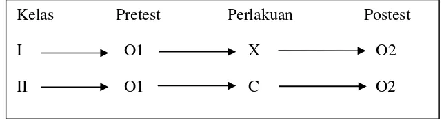 Gambar 2. Desain penelitian pretest-posttest control group (Sukardi, 2007: 186).