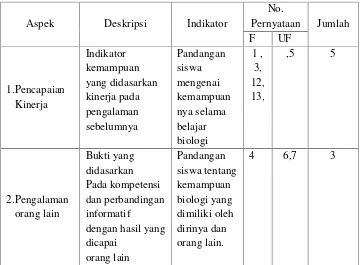 Tabel 4. Indikator dan Kisi-kisi Item Self Efficacy