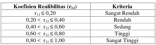 Tabel 5. Kriteria Realibilitas