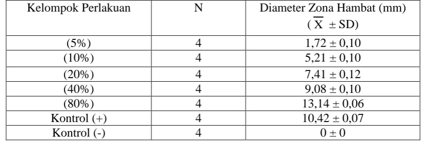 Tabel 1. Rerata diameter zona hambat ekstrak bunga delima merah (Punica granatum L.) dan stantar deviasi pertumbuhan bakteri Streptococcus mutans 