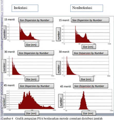 Gambar 4   Grafik pengujian PSA berdasarkan metode comulant distribusi jumlah 