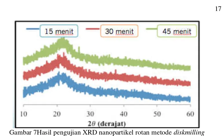 Gambar 7Hasil pengujian XRD nanopartikel rotan metode  diskmilling 