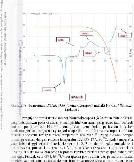 Gambar 8  Termogram DTA& TGA  bionanokomposit matriks PP dan fillerrotan 