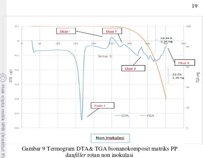 Gambar 9 Termogram DTA& TGA bionanokomposit matriks PP  
