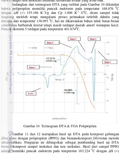 Gambar 10  Termogram DTA & TGA Polipropilen 
