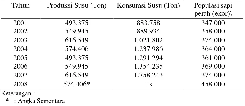 Tabel 1.  Produksi dan konsumsi susu di Indonesia tahun 2001-2008