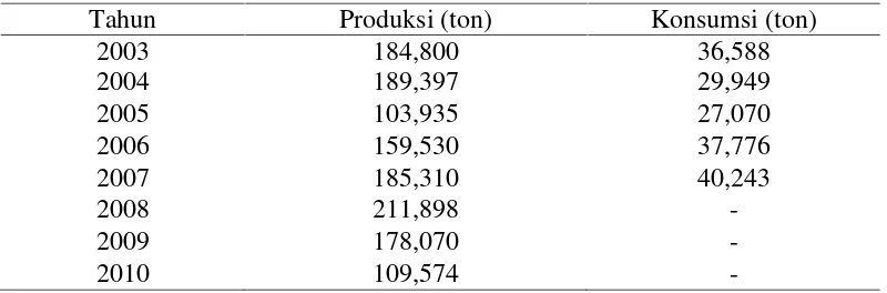 Tabel 2. Produksi dan konsumsi susu di Propinsi Lampung tahun 2003-2010