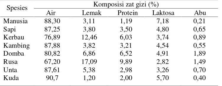 Tabel 4. Kontribusi dua gelas susu terhadap energi dan protein