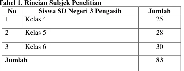 Tabel 1. Rincian Subjek Penelitian 