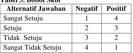 Tabel 3. Bobot Skor 