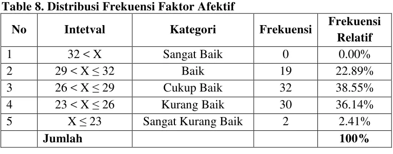 Table 8. Distribusi Frekuensi Faktor Afektif 